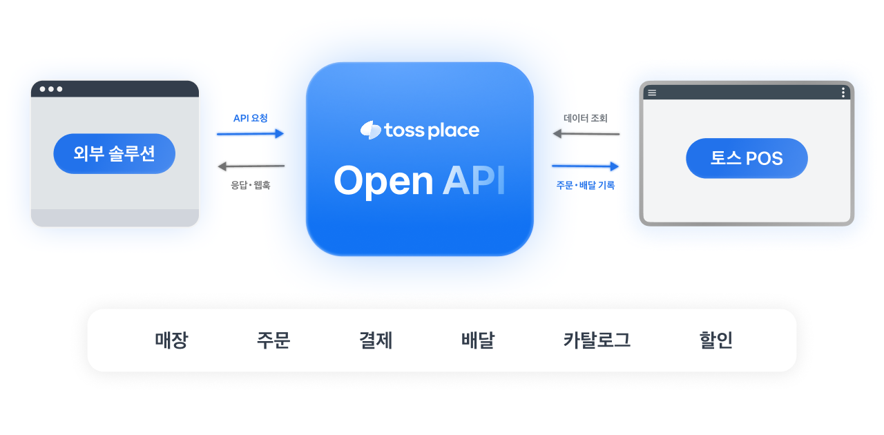 외부 솔루션과 토스 POS의 Open API 데이터 연동 구조
